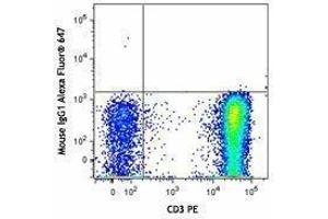 Flow Cytometry (FACS) image for anti-Chemokine (C-X-C Motif) Receptor 3 (CXCR3) antibody (Alexa Fluor 647) (ABIN2657656) (CXCR3 Antikörper  (Alexa Fluor 647))