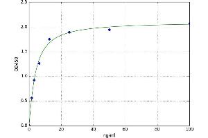 A typical standard curve (AMBP ELISA Kit)