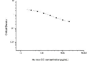 Typical standard curve (Glucagon ELISA Kit)