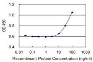 Detection limit for recombinant GST tagged MSH2 is 3 ng/ml as a capture antibody. (MSH2 Antikörper  (AA 835-934))