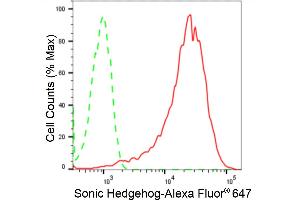 Flow cytometric analysis of Sonic Hedgehog expression in HepG2 cells using Sonic Hedgehog antibody (ABIN7800969), 1:2,000). (Rekombinanter Sonic Hedgehog Signaling Molecule Antikörper)