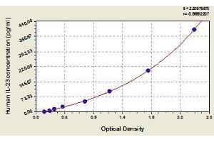 Typical standard curve (IL23 ELISA Kit)