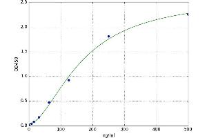 A typical standard curve (Vimentin ELISA Kit)