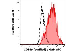 Separation of HUVEC cells (red-filled) from 3T3 cells (black-dashed) in flow cytometry analysis (surface staining) of cell lines stained using anti-human CD146 (P1H12) purified antibody (concentration in sample 1 μg/mL) GAM APC. (MCAM Antikörper)