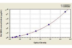 Typical standard curve (beta-2 Microglobulin ELISA Kit)