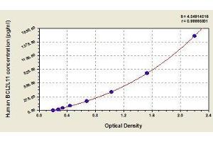 Typical standard curve (BIM ELISA Kit)