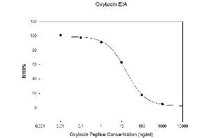 Standard Curve (Oxytocin ELISA Kit)
