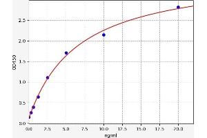 Typical standard curve (Phospholamban ELISA Kit)