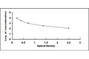 Typical standard curve (IgD ELISA Kit)