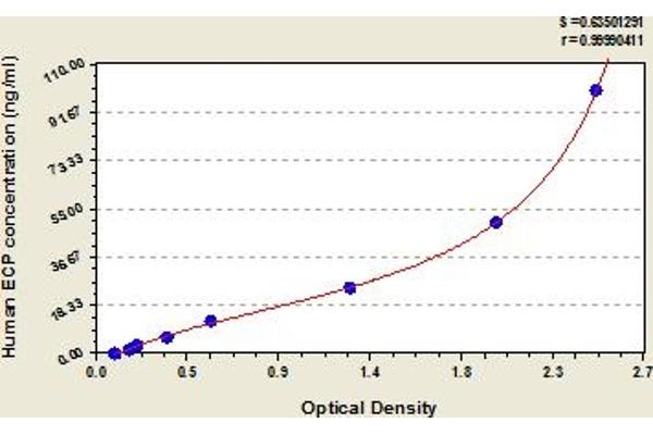 RNASE3 ELISA Kit