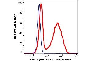 Flow Cytometry (FACS) image for anti-Interleukin 7 Receptor (IL7R) antibody (PE) (ABIN7076352) (IL7R Antikörper  (PE))