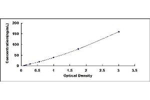 Typical standard curve (Procollagen, Type III ELISA Kit)