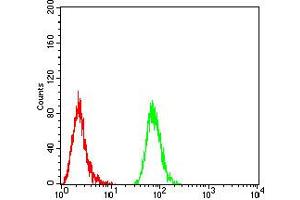 Flow Cytometry (FACS) image for anti-butyrophilin, Subfamily 2, Member A2 (BTN2A2) (AA 57-237) antibody (ABIN5611321)