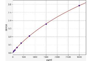 Typical standard curve (MCM6 ELISA Kit)
