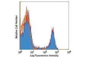 Flow Cytometry (FACS) image for anti-CD16 (CD16) antibody (Alexa Fluor 700) (ABIN2658033) (CD16 Antikörper  (Alexa Fluor 700))