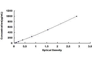 Typical standard curve (BSP ELISA Kit)