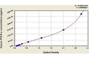 Typical Standard Curve (PPARA ELISA Kit)