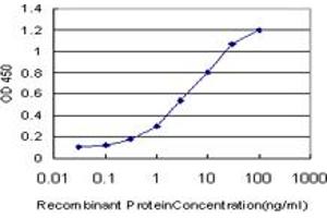 ELISA image for anti-pi-3-Kinase-Related Kinase SMG-1 (SMG1) (AA 2922-3032) antibody (ABIN599192) (SMG1 Antikörper  (AA 2922-3032))
