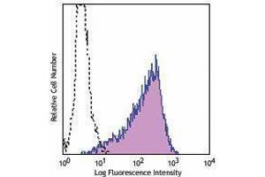 Flow Cytometry (FACS) image for anti-Syndecan 1 (SDC1) antibody (FITC) (ABIN2661504) (Syndecan 1 Antikörper  (FITC))