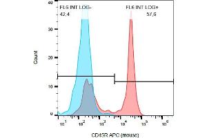 Flow Cytometry (FACS) image for anti-Protein tyrosine Phosphatase, Receptor Type, C (PTPRC) antibody (APC) (ABIN1774737)