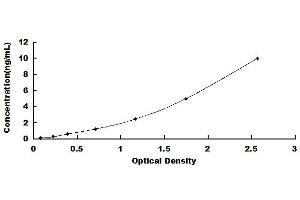 Typical standard curve