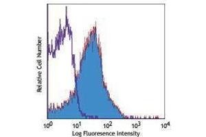 Flow Cytometry (FACS) image for Rat anti-Mouse IgE antibody (PE) (ABIN2667203) (Ratte anti-Maus IgE Antikörper (PE))