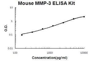 Mouse MMP-3 PicoKine ELISA Kit standard curve