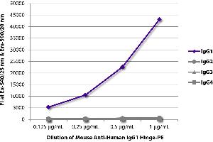 FLISA plate was coated with purified human IgG1, IgG2, IgG3, and IgG4. (Maus anti-Human IgG1 (Hinge Region) Antikörper (PE))