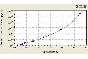 Typical standard curve (C19orf10 ELISA Kit)