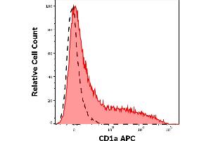 Separation of CD11c positive cells stained using CD1a (HI149) APC antibody (concentration in sample 0. (CD1a Antikörper  (APC))
