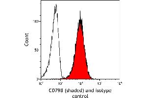 Flow Cytometry (FACS) image for anti-CD79b Molecule, Immunoglobulin-Associated beta (CD79B) (AA 200-250) antibody (ABIN7454006)