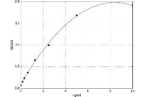 A typical standard curve (Calretinin ELISA Kit)
