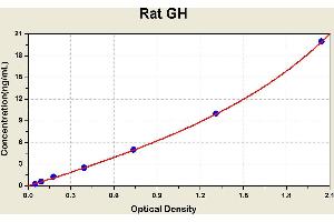 Diagramm of the ELISA kit to detect Rat GHwith the optical density on the x-axis and the concentration on the y-axis. (Growth Hormone 1 ELISA Kit)