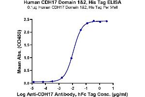 ELISA image for LI Cadherin (AA 30-244) protein (His tag) (ABIN7274310)