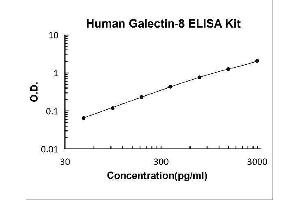 Lectin, Galactoside-Binding, Soluble, 8 (LGALS8) ELISA Kit