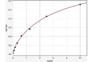 Typical standard curve (CTXIII ELISA Kit)