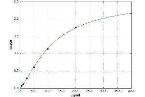 A typical standard curve (CCL2 ELISA Kit)