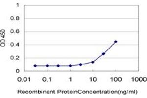 Detection limit for recombinant GST tagged HIPK1 is approximately 3ng/ml as a capture antibody. (HIPK1 Antikörper  (AA 330-430))