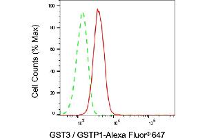 Flow cytometric analysis of GST3 / GSTP1 expression in HAP-1 cells using GST3 / GSTP1 antibody (ABIN7798758), 1:2,000). (Rekombinanter GSTP1 Antikörper)