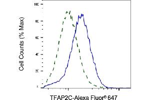 Validation of TFAP2C knockdown using flow cytometry.