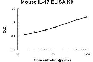 Mouse IL-17 Accusignal ELISA Kit Mouse IL-17 AccuSignal ELISA Kit standard curve.