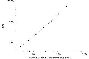 Typical standard curve (GLRX3 CLIA Kit)