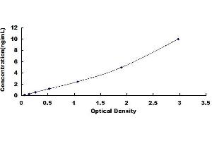Typical standard curve (COTL1 ELISA Kit)