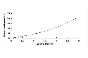 Typical standard curve (ALT ELISA Kit)