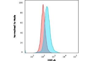 Flow Cytometric Analysis of PFA-fixed Ramos cells. (CD5 Antikörper  (AA 269-366))