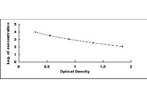 Typical standard curve (Insulin ELISA Kit)