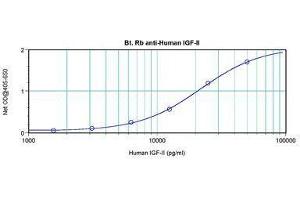 Image no. 2 for anti-Insulin-Like Growth Factor 2 (IGF2) antibody (Biotin) (ABIN465043) (IGF2 Antikörper  (Biotin))