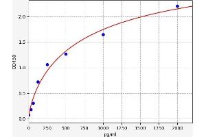 Typical standard curve (EPO ELISA Kit)