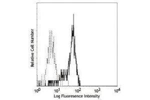 Flow Cytometry (FACS) image for anti-CD33 (CD33) antibody (FITC) (ABIN2661678) (CD33 Antikörper  (FITC))