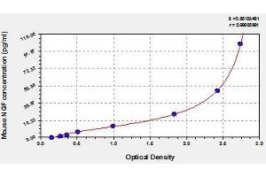 Typical standard curve (NGFB ELISA Kit)